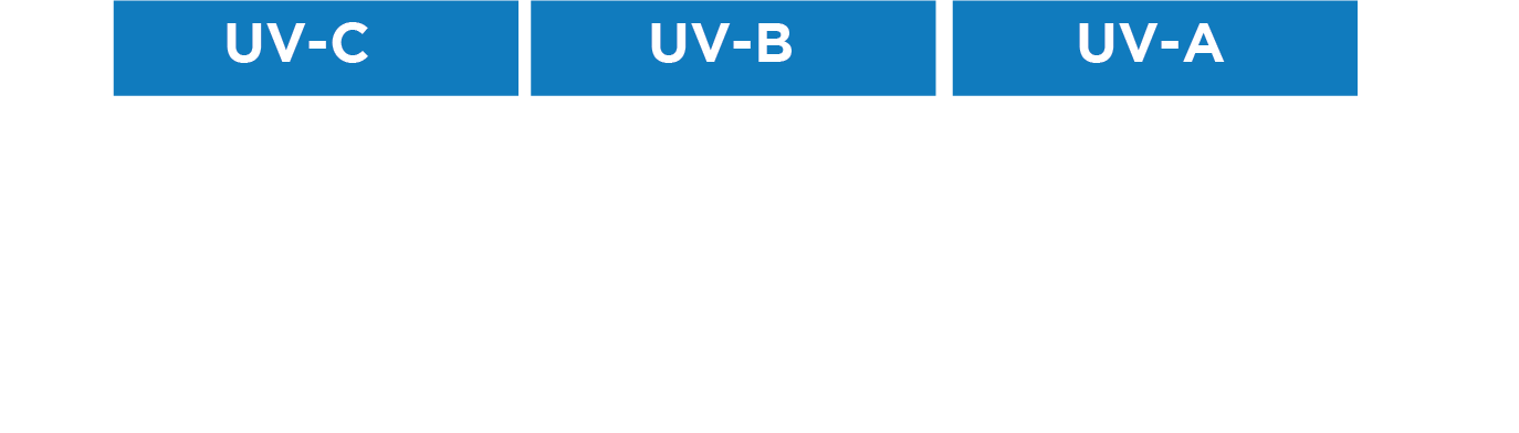 What are the three types of UV light?