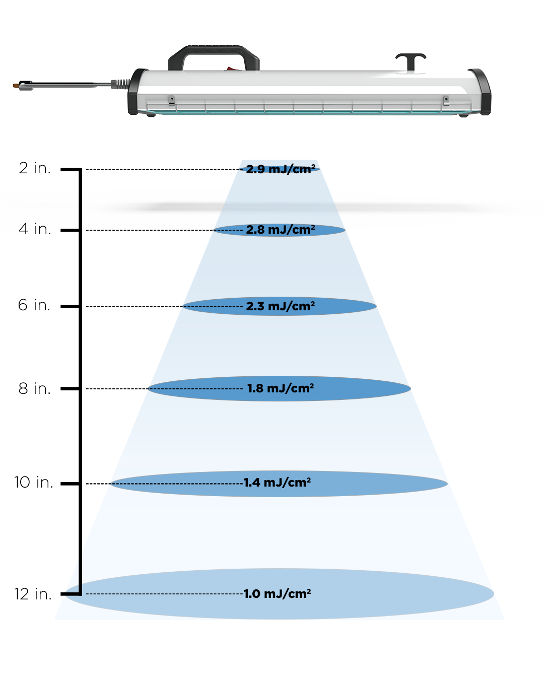 Handheld UVC Disinfection Performance